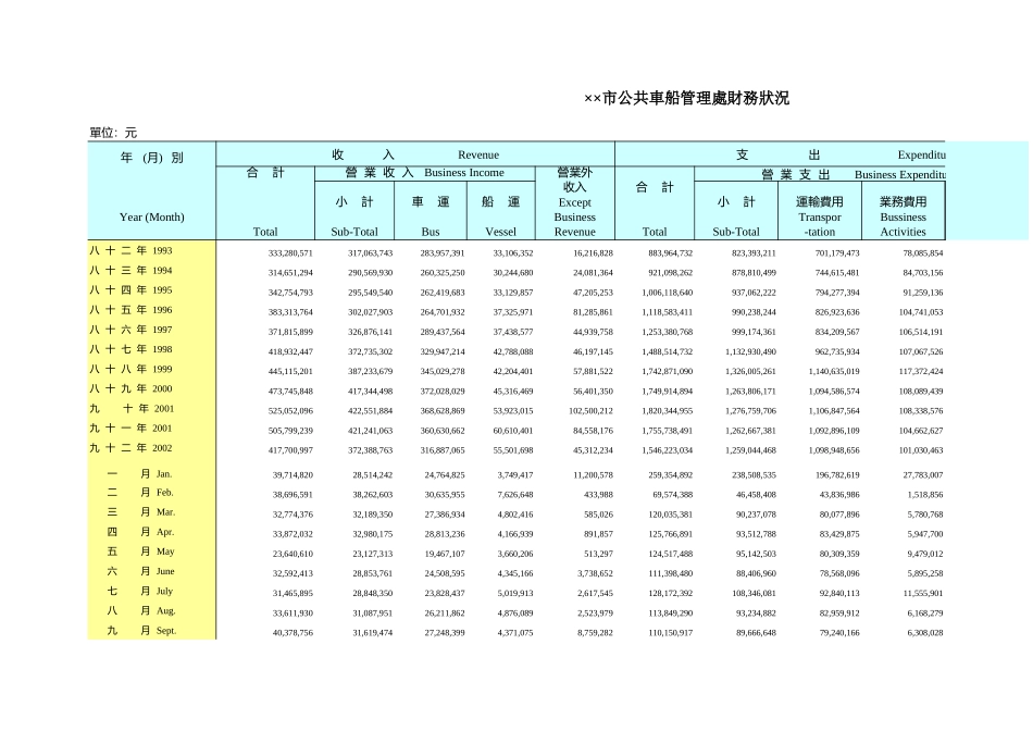 市公共車船管理處財務狀況【山大教育】.xls_第1页