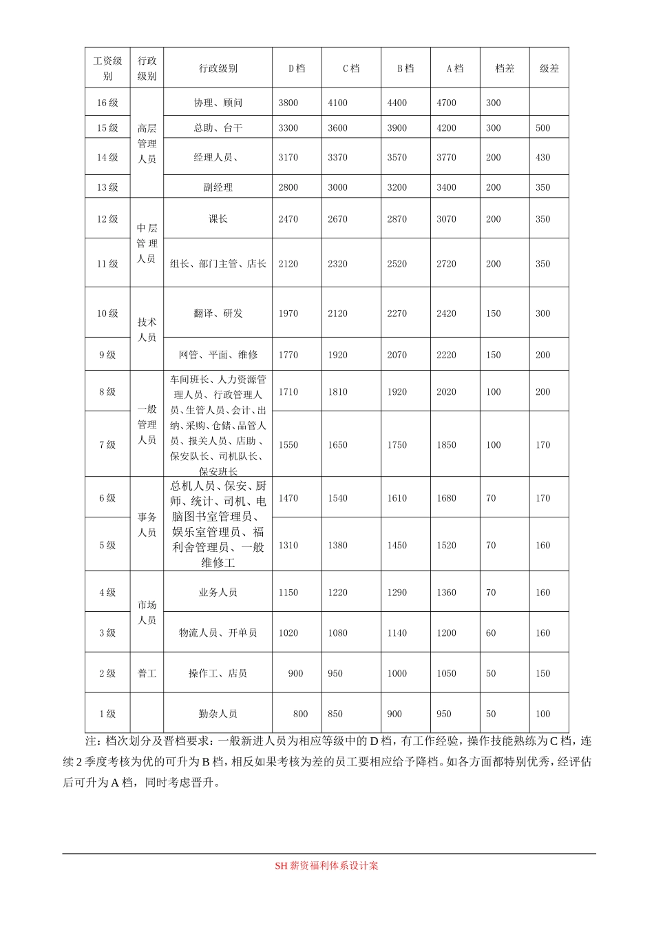 【新增】-107 -食品公司薪资体系设计方案.doc_第3页