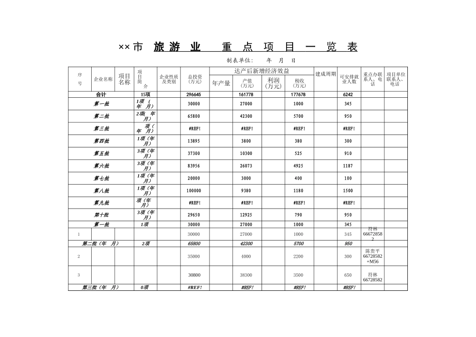 市旅游业重点项目一览表【山大教育】.xls_第1页