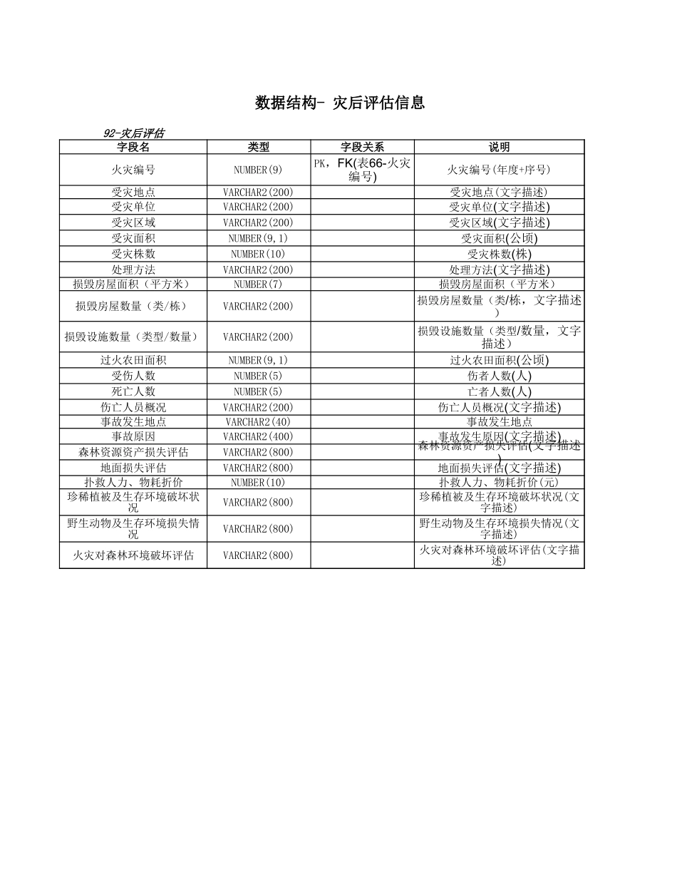 数据结构- 灾后评估信息【山大教育】.xls_第1页