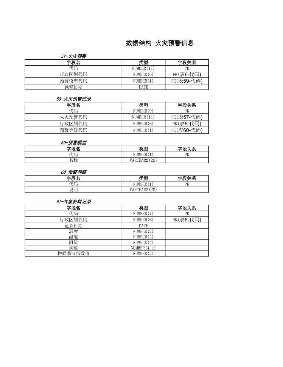 数据结构-火灾预警信息【山大教育】.xls_第1页