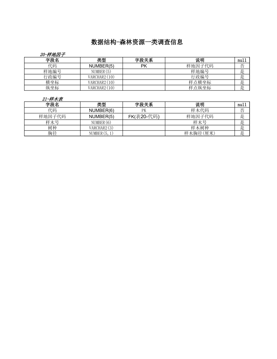 数据结构-森林资源调查信息【山大教育】.xls_第1页