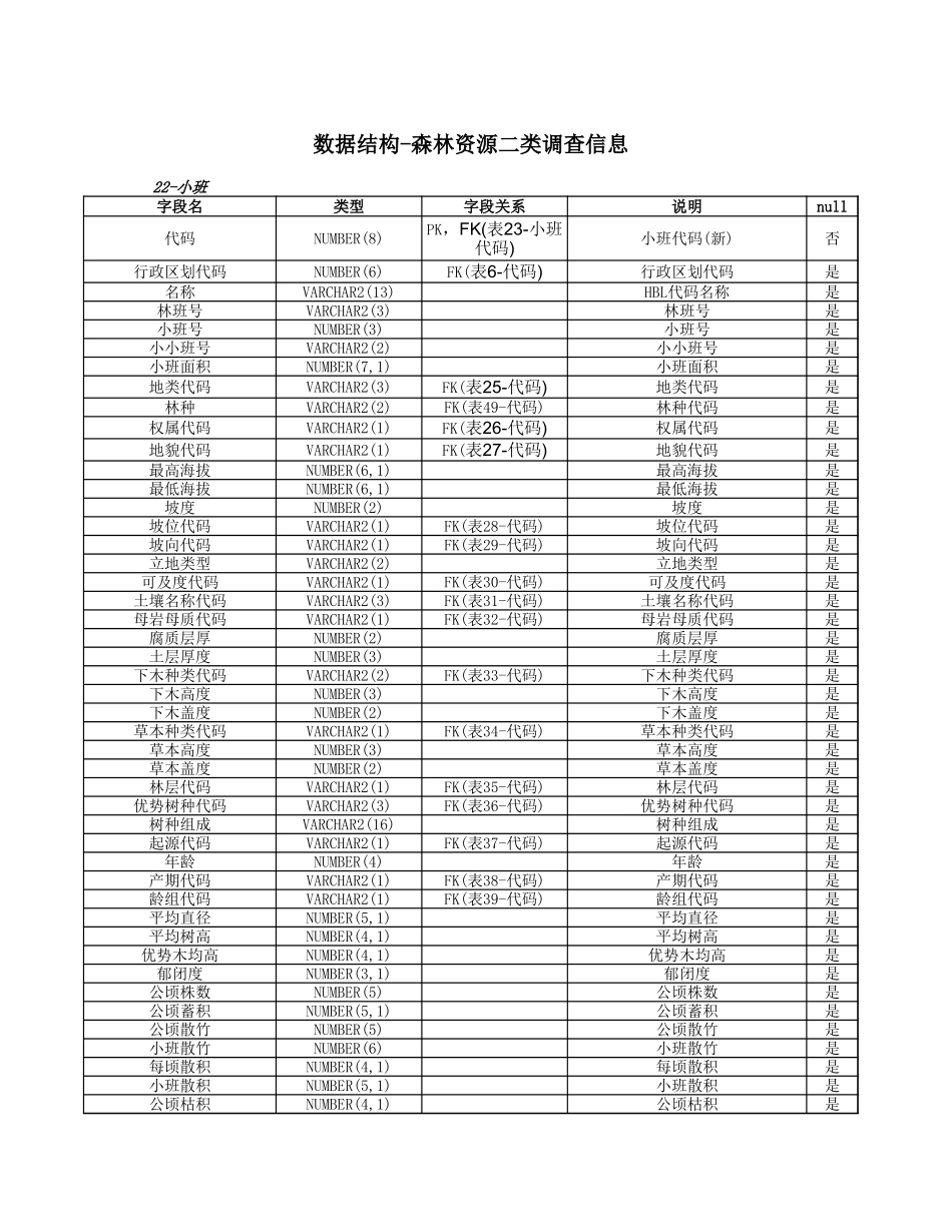 数据结构-森林资源调查信息【山大教育】.xls_第2页