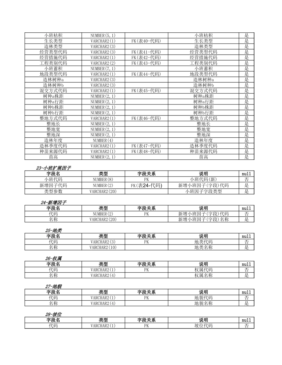 数据结构-森林资源调查信息【山大教育】.xls_第3页