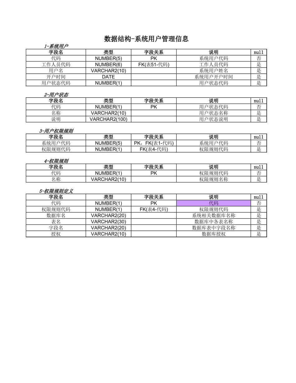 数据结构-系统用户管理信息【山大教育】.xls_第1页