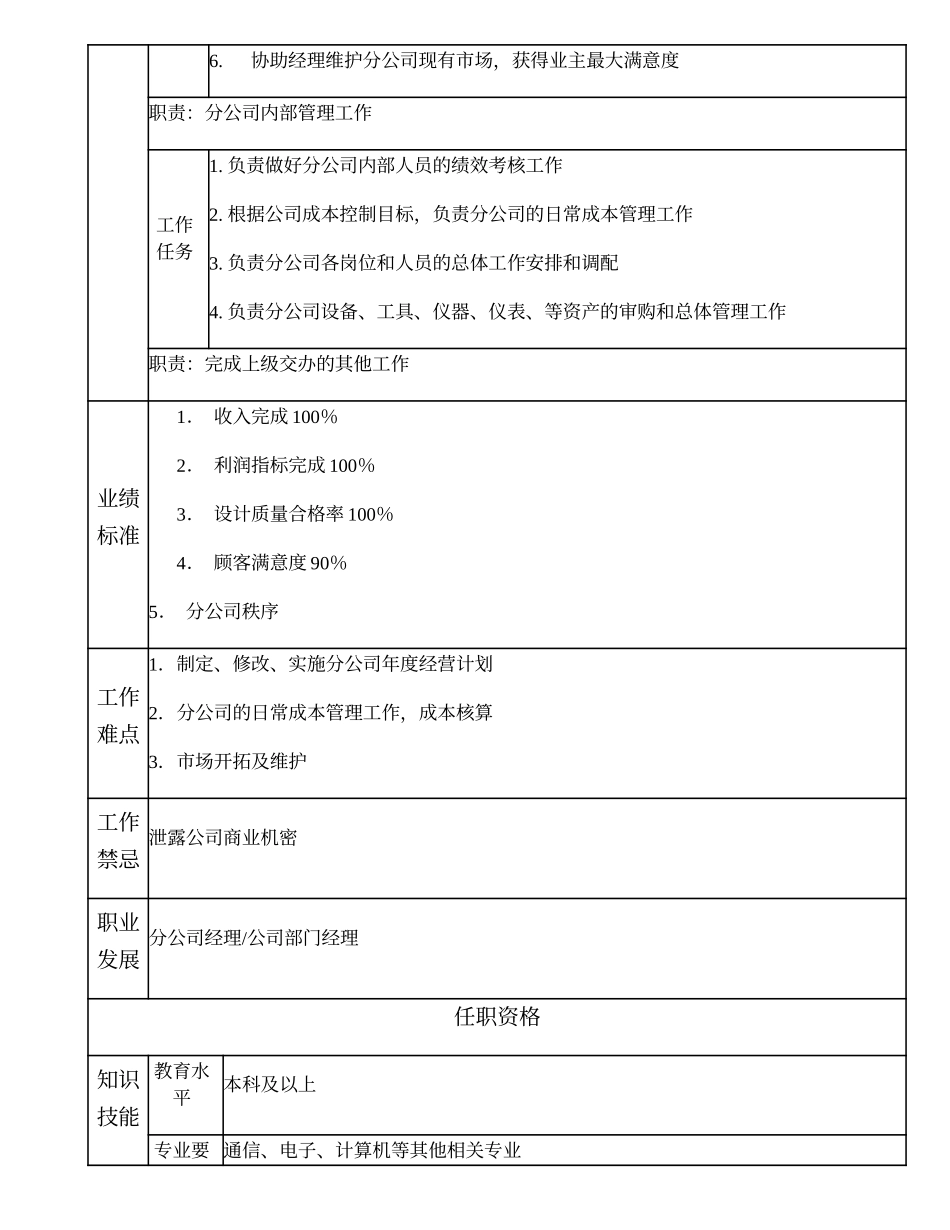 102000624 花都分公司（比照分公司副职）经理.doc_第2页