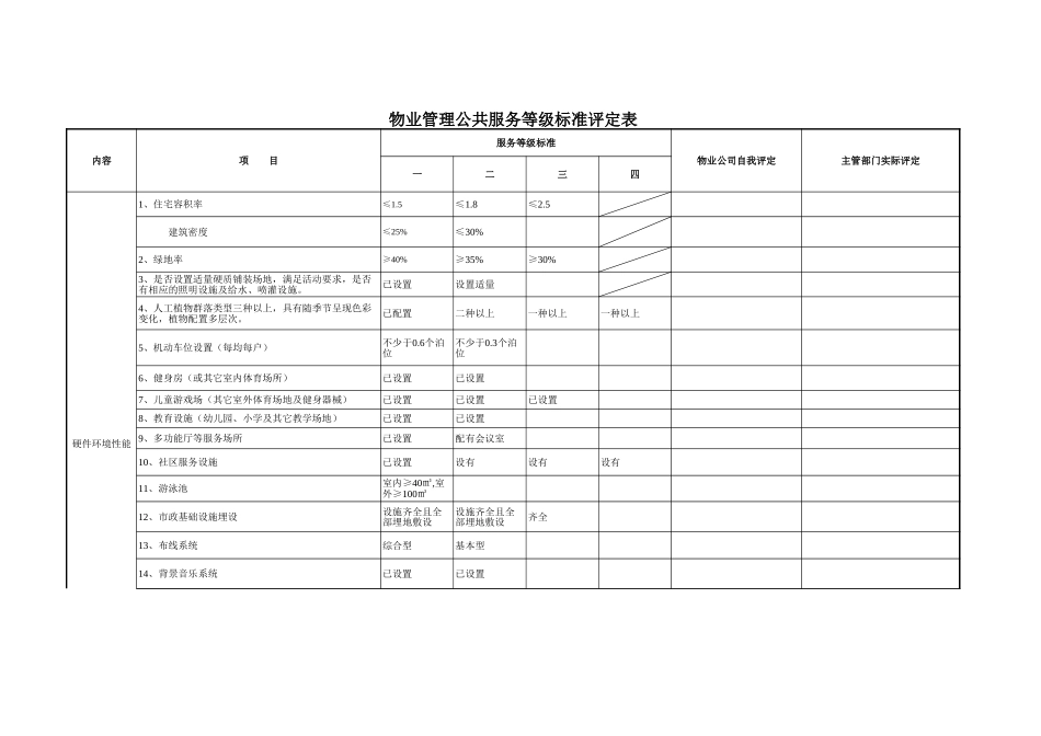 物业管理公共服务等级标准评定表【山大教育】.xls_第1页