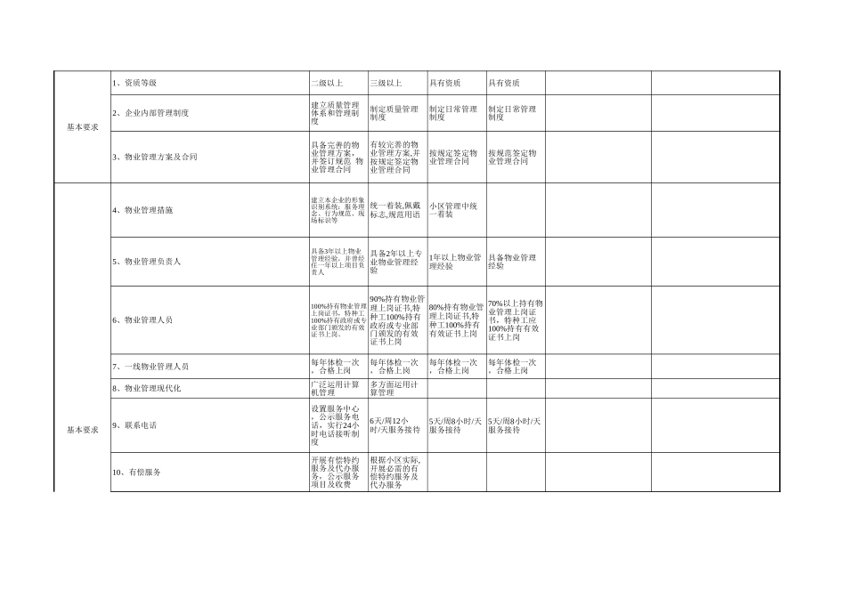 物业管理公共服务等级标准评定表【山大教育】.xls_第3页
