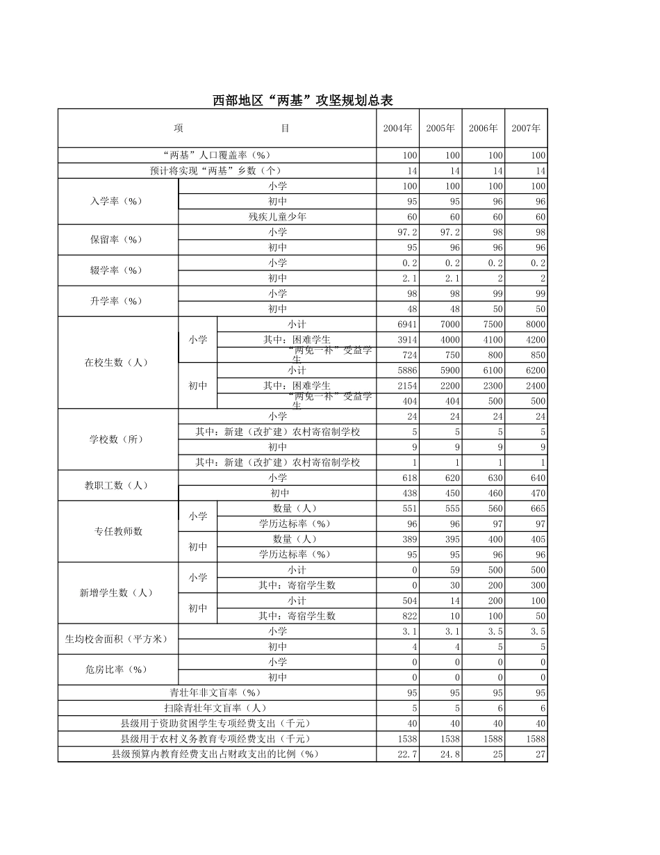 西部地区“两基”攻坚规划总表【山大教育】.xls_第1页