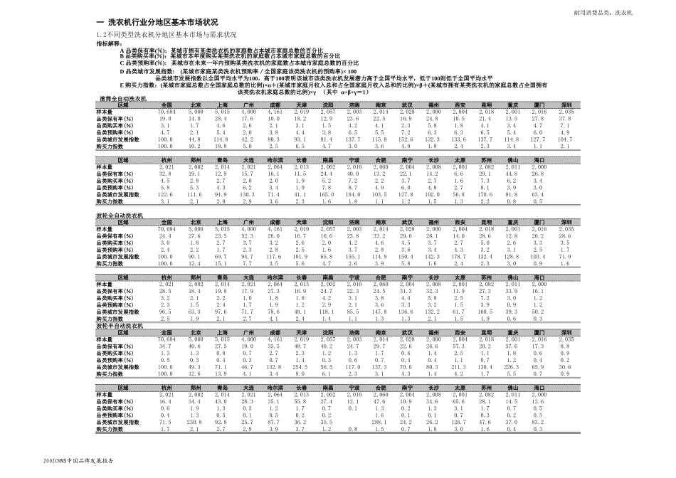 洗衣机行业分地区基本市场状况【山大教育】.xls_第2页