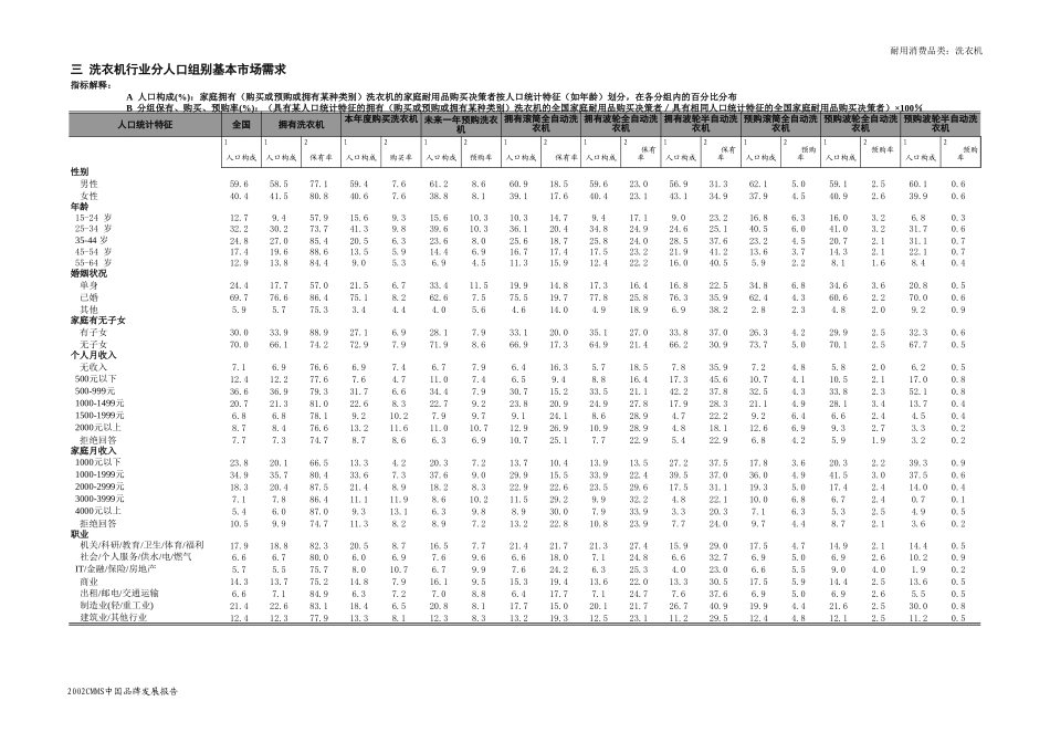 洗衣机行业分地区基本市场状况【山大教育】.xls_第3页