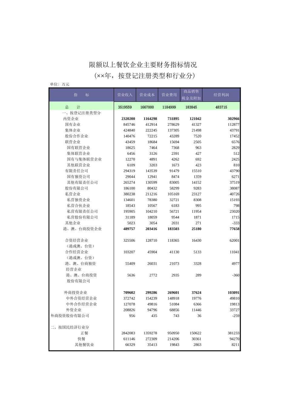 限额以上餐饮企业主要财务指标情况【山大教育】.xls_第1页