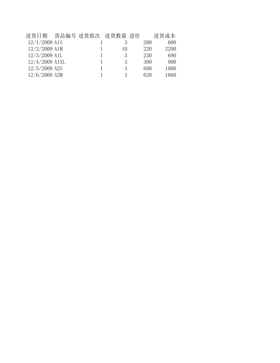 小型商业企业进销表((进货成本表、销售表自动生成毛利和库存、附使用说明)).xls_第1页