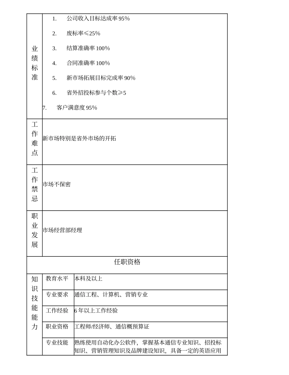 103000601 市场经营部副经理.doc_第3页