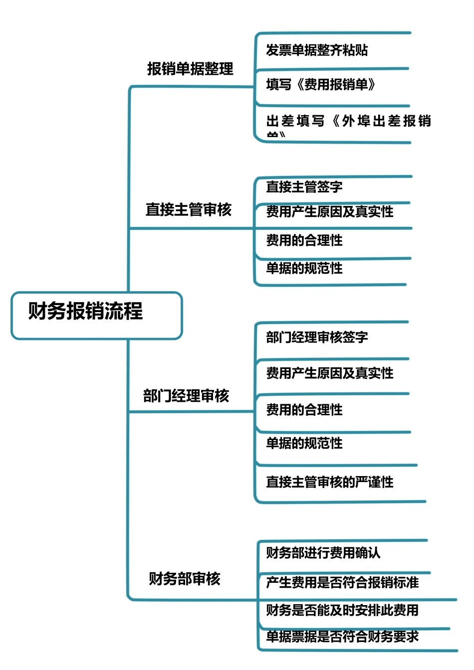 01-【管理表格】-14-出差报销流程.docx_第1页