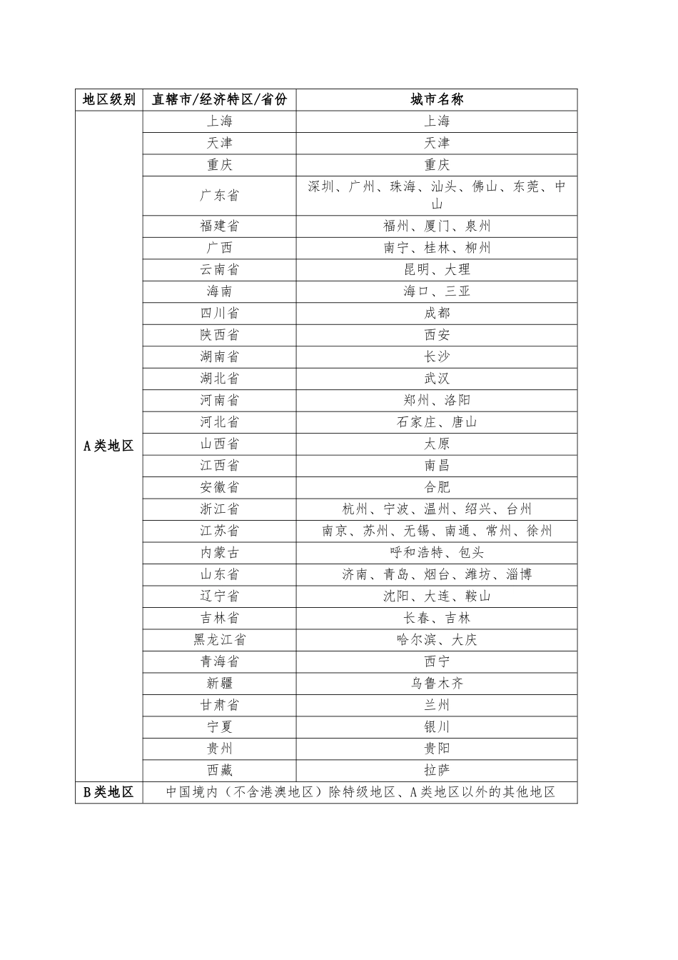 01-【管理表格】-15-差旅区域级别划分表.docx_第1页