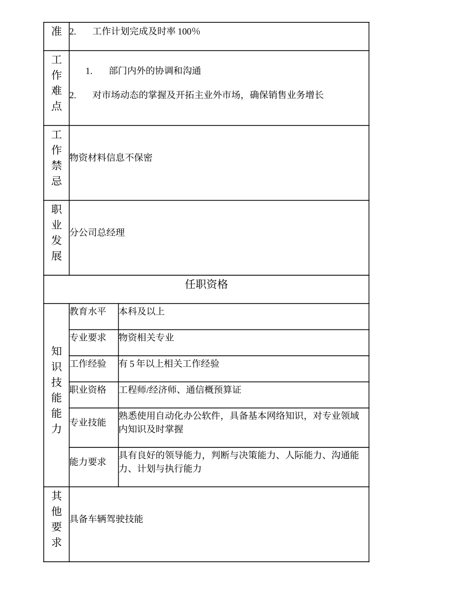 103000612 物资中心经理（比照部门副职）.doc_第3页