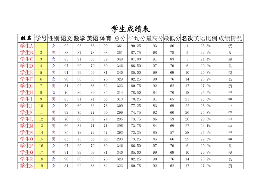 学生成绩统计表Excel(含图含公式).xls_第1页