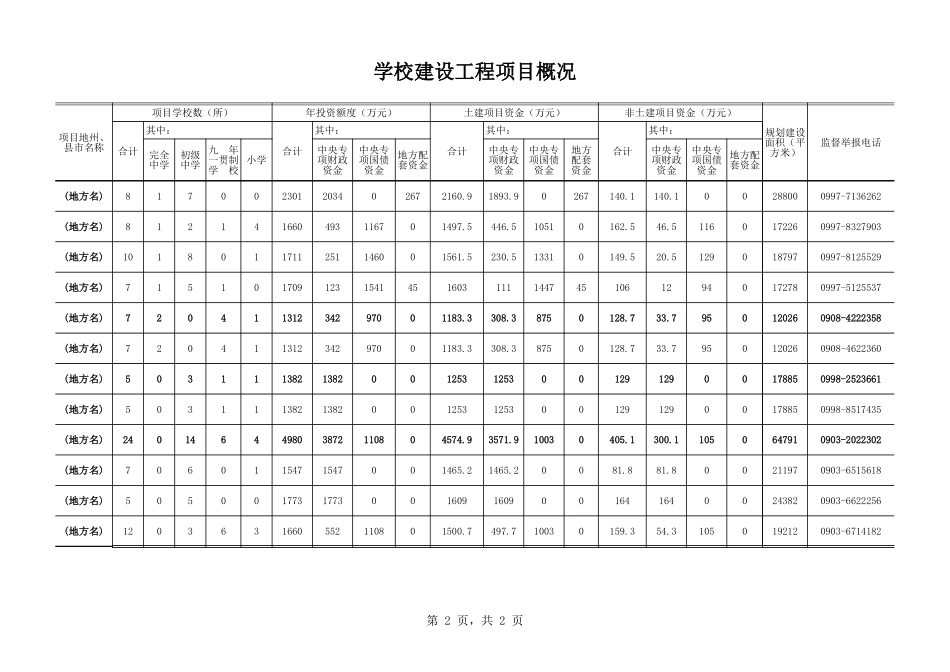 学校建设工程项目概况【山大教育】.xls_第2页