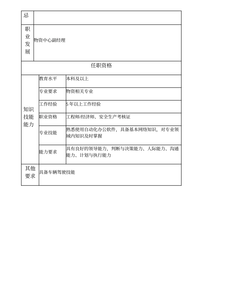 103010811 物资中心（比照部门副职）部门经理.doc_第3页