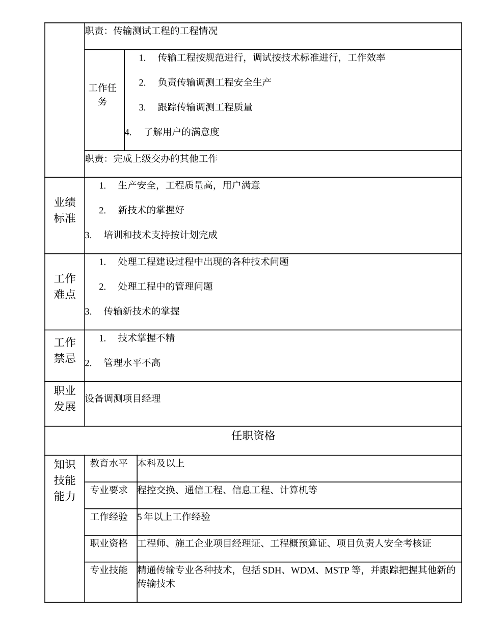 103010824 传输调测高级项目主管.doc_第2页