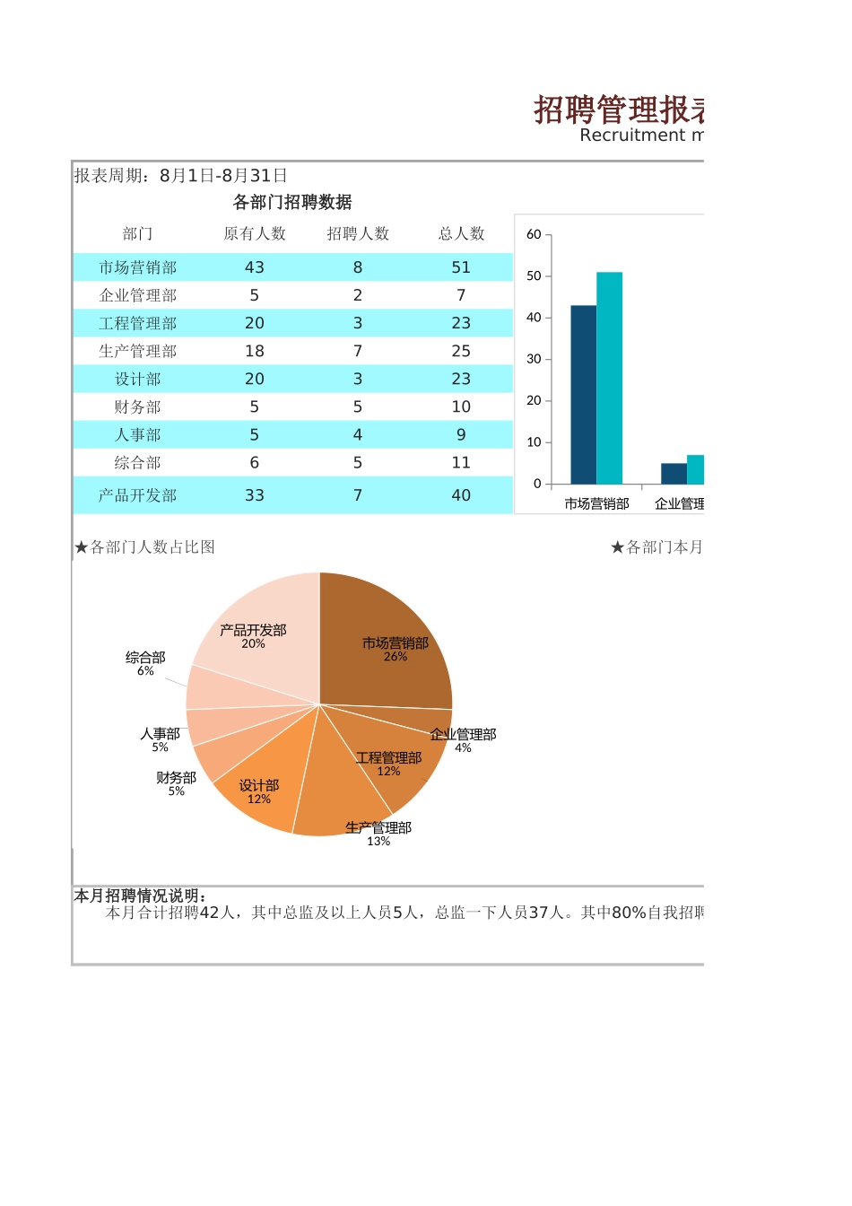 01-【招聘报表】-05-招聘管理报表（图表联动）.xlsx_第1页