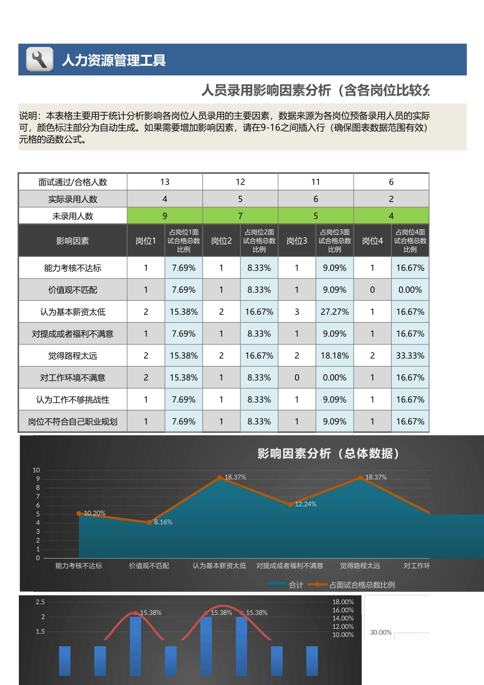 01-【招聘报表】-10-人员录用影响因素分析（含各岗位比较分析）.xlsx_第1页