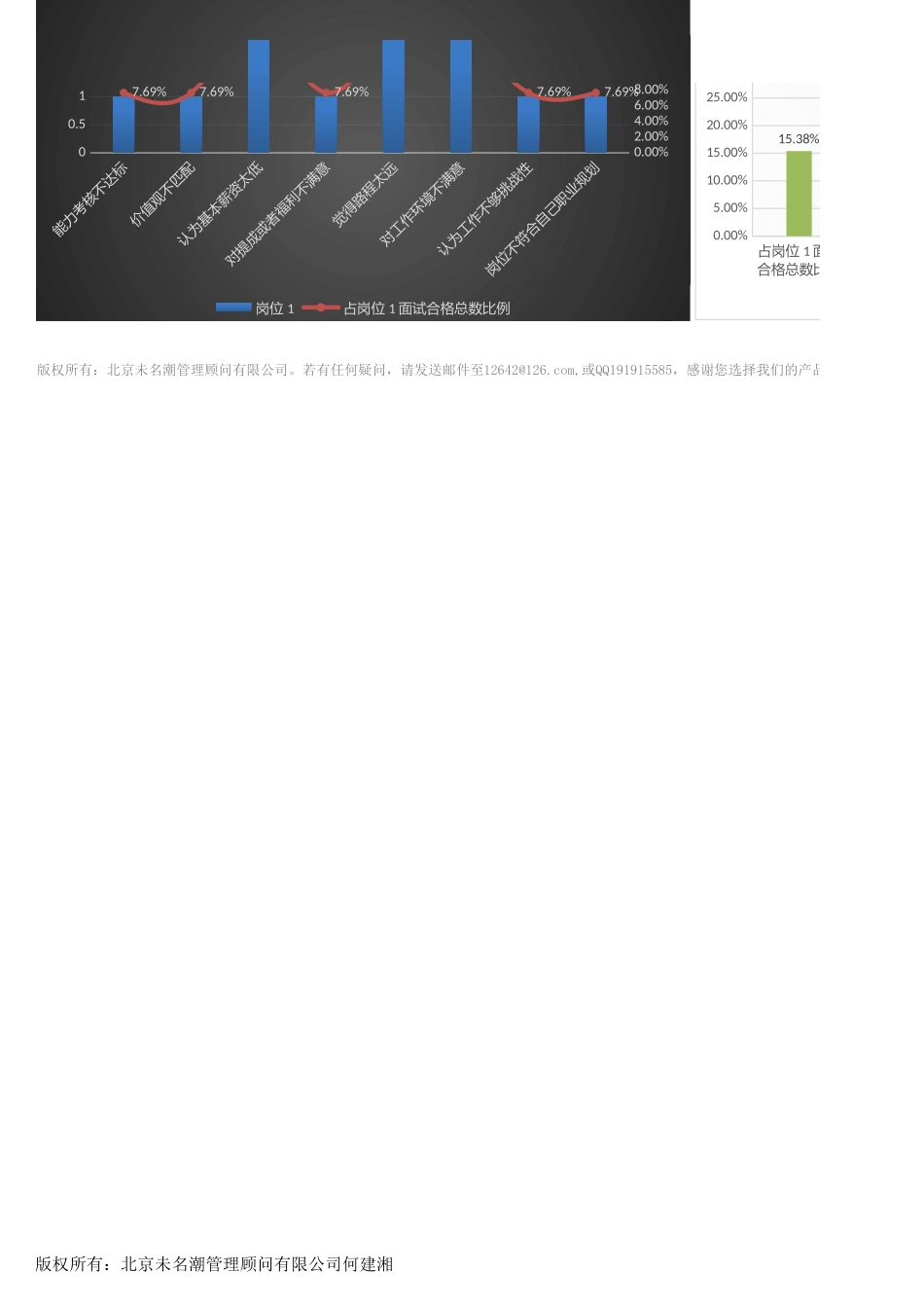 01-【招聘报表】-10-人员录用影响因素分析（含各岗位比较分析）.xlsx_第2页