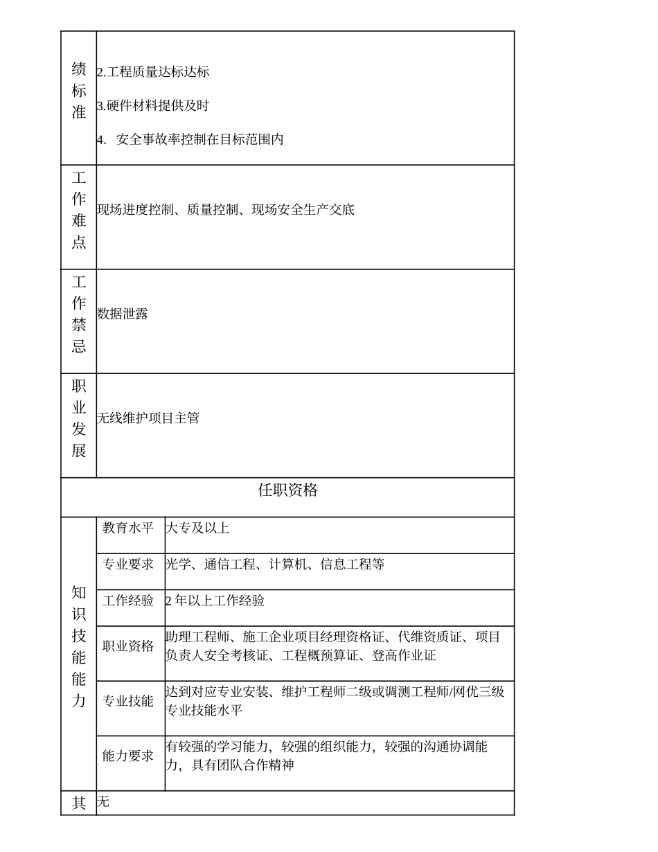 103011045 无线维护高级项目主办.doc_第2页