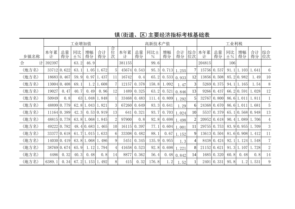 镇(街道、区)主要经济指标考核基础表【山大教育】.xls_第1页