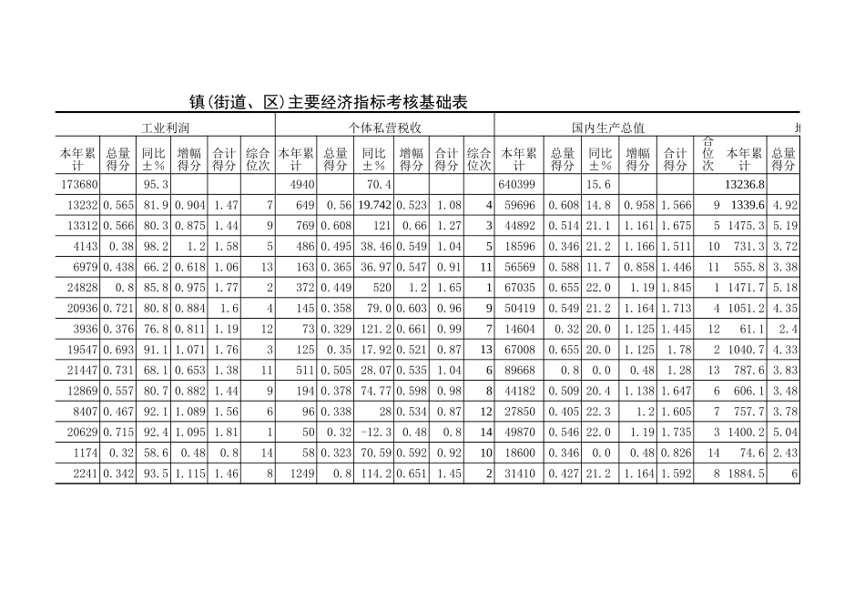 镇(街道、区)主要经济指标考核基础表【山大教育】.xls_第2页