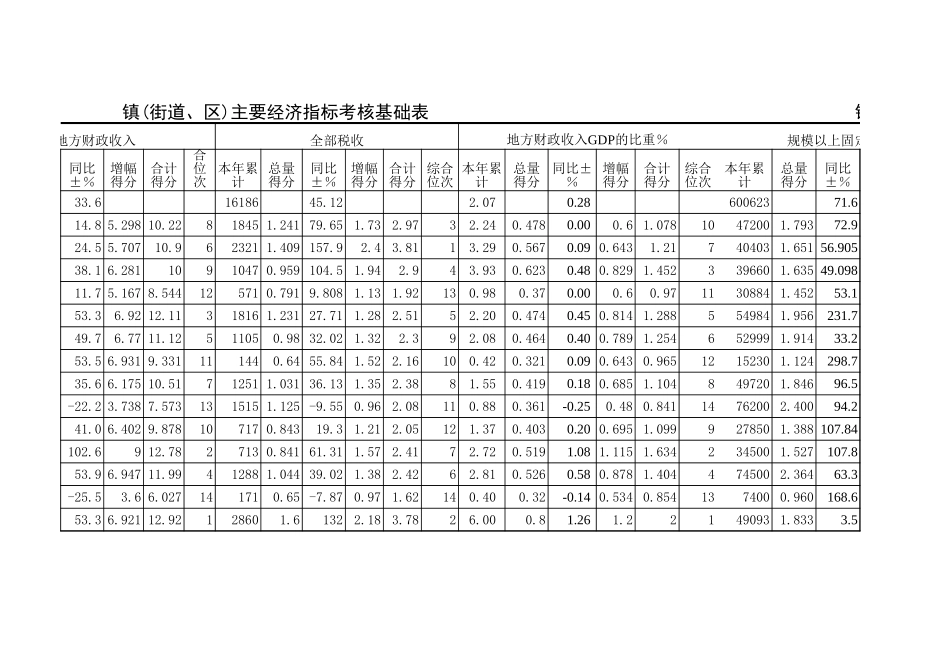 镇(街道、区)主要经济指标考核基础表【山大教育】.xls_第3页