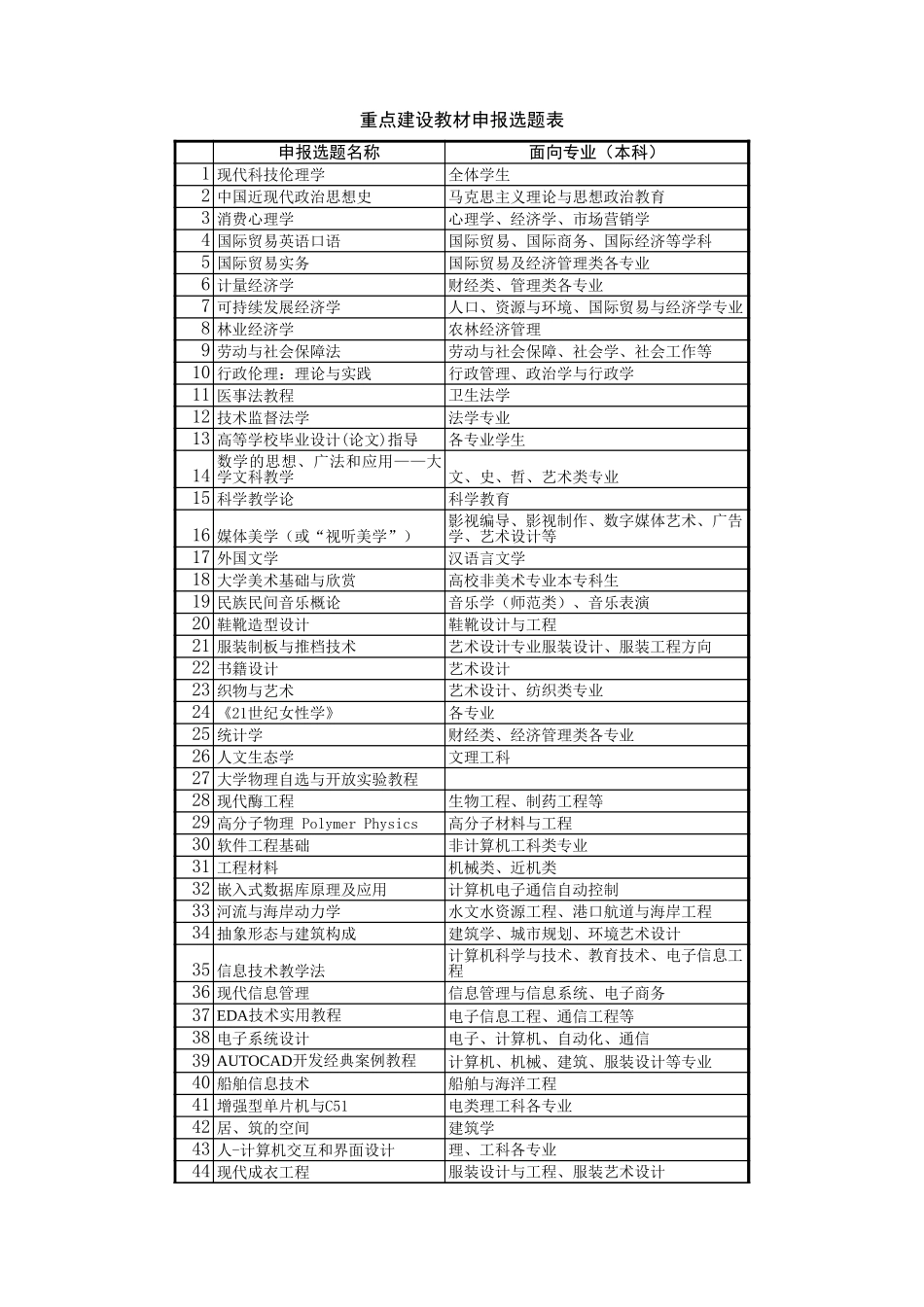 重点建设教材申报选题表【山大教育】.xls_第1页