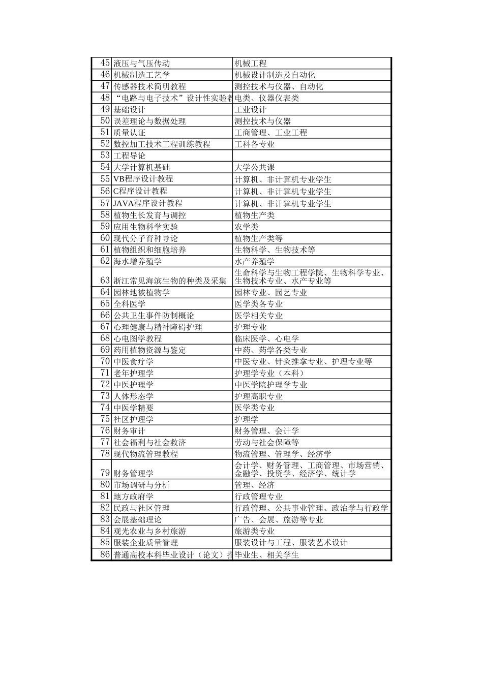 重点建设教材申报选题表【山大教育】.xls_第2页