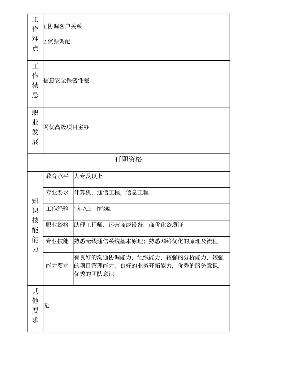 103011142 网优项目主办.doc_第2页