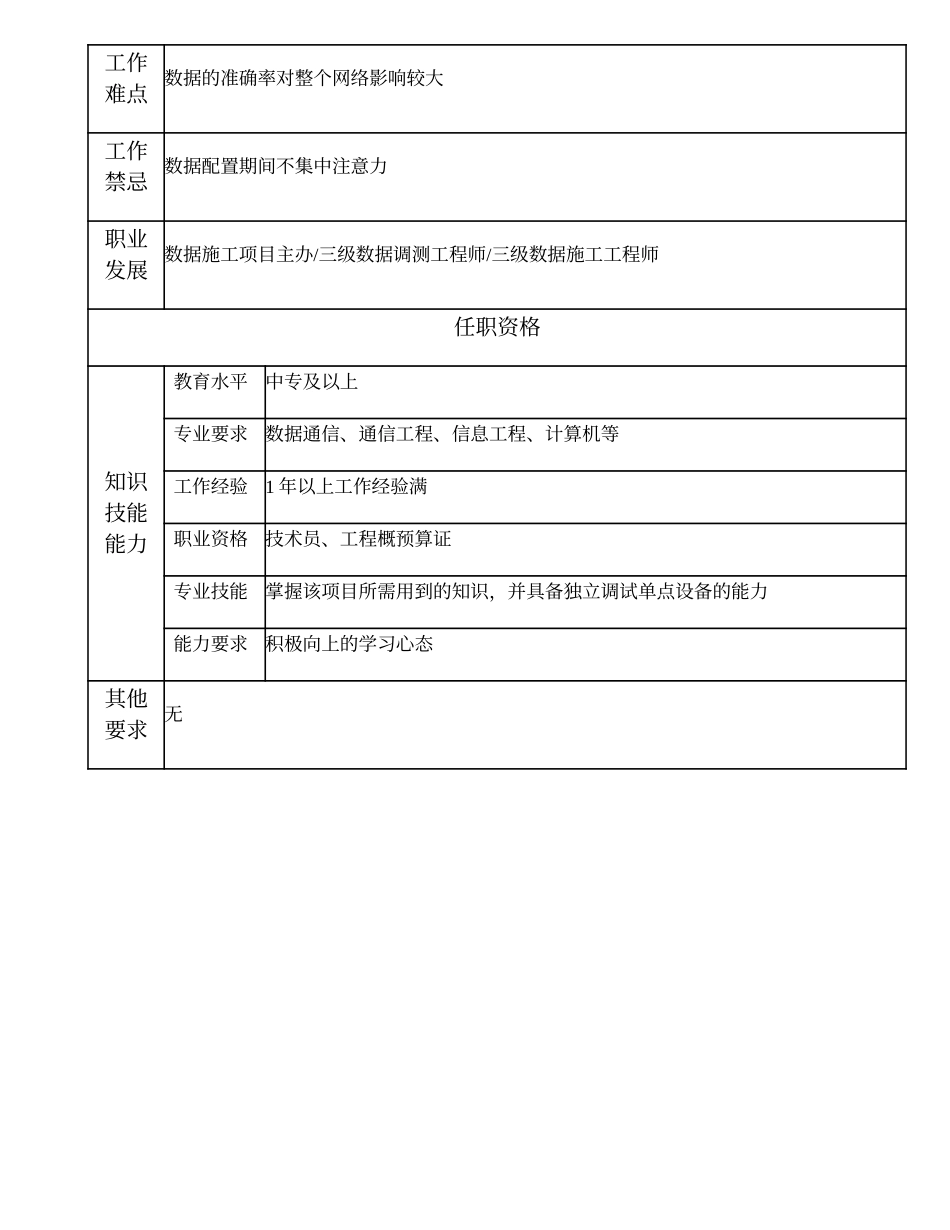 103011228 一级数据调测技术员.doc_第2页