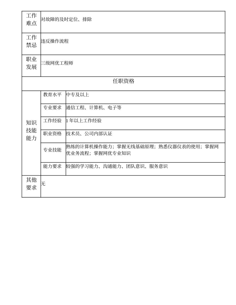 103011233 一级网优技术员.doc_第3页