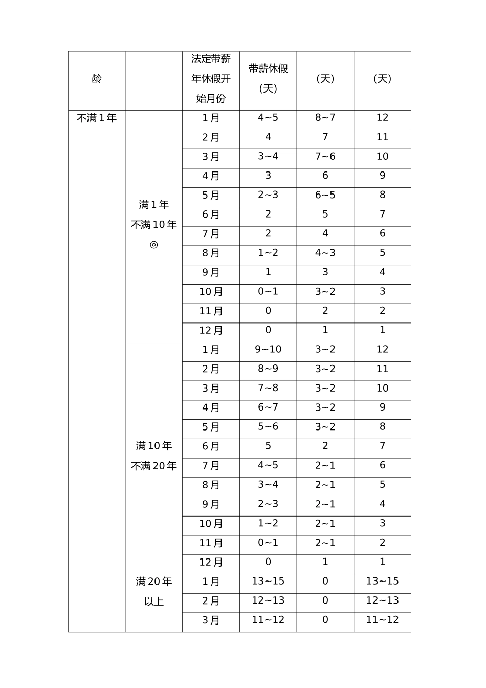 2、员工带薪年休假管理办法第1稿.doc_第3页