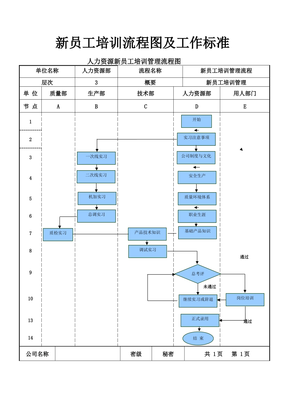 03-【培训流程】06-新员工培训流程图及工作标准.doc.docx_第1页