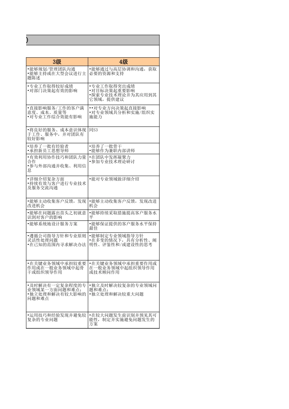 4、腾讯-技术专业族职级评定标准.xls_第3页