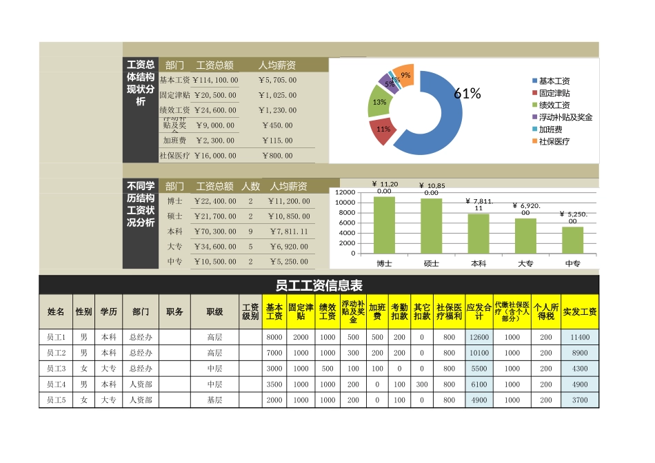 5 薪酬结构统计分析表（依据基本信息自动生成）.xlsx_第2页