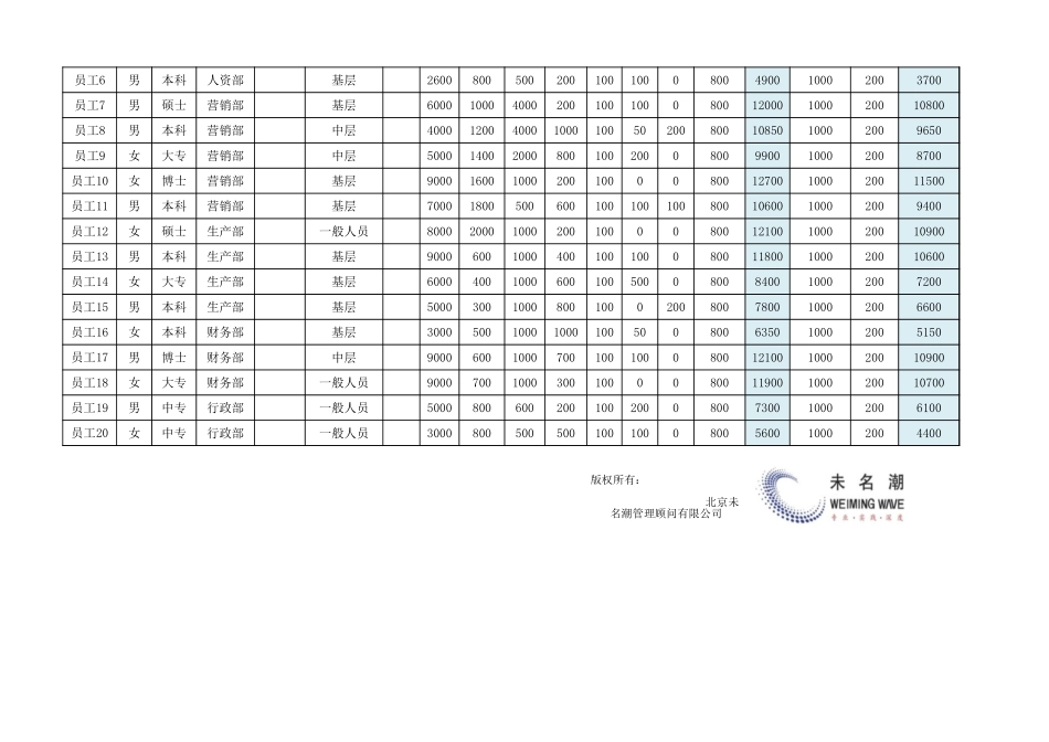 5 薪酬结构统计分析表（依据基本信息自动生成）.xlsx_第3页