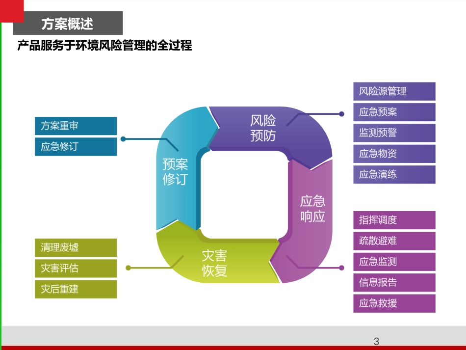 【精品】智慧环保环境应急解决方案.pptx_第3页