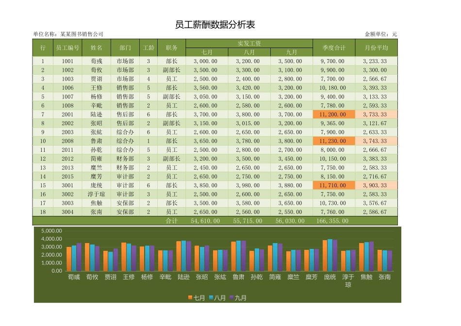 6 员工薪酬分析表带统计图表带蓝绿两种风格.xlsx_第3页