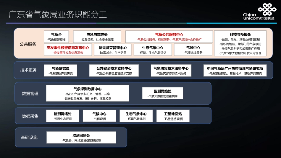 06气象大数据创新应用-专题培训.pdf_第3页