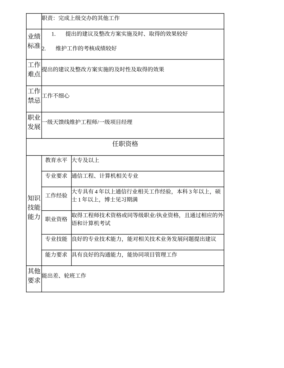 104010836 二级天馈线维护工程师.doc_第2页