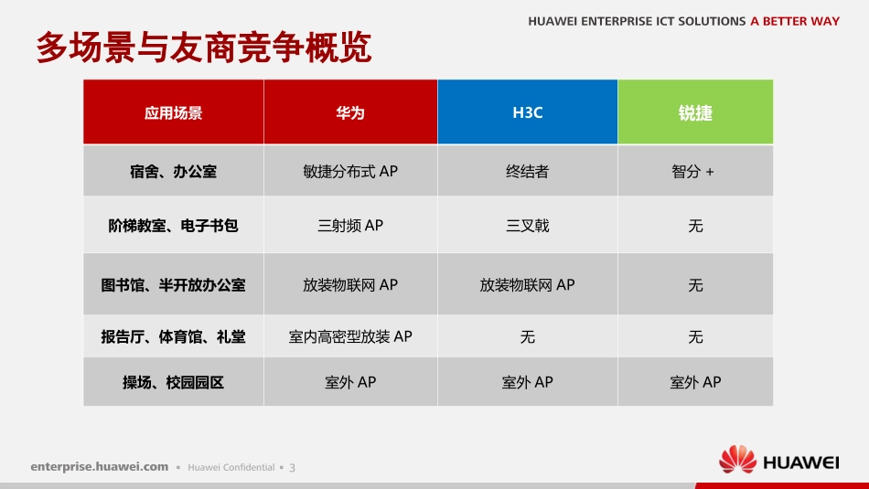 华为-教育行业解决方案之无线校园(简版).ppt_第3页