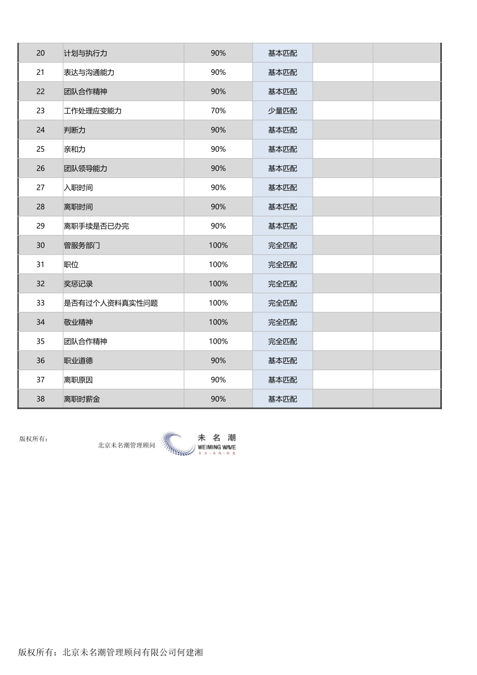 09-个人资料背景调查结果分析工具（真实性，量化评价）.xlsx_第2页