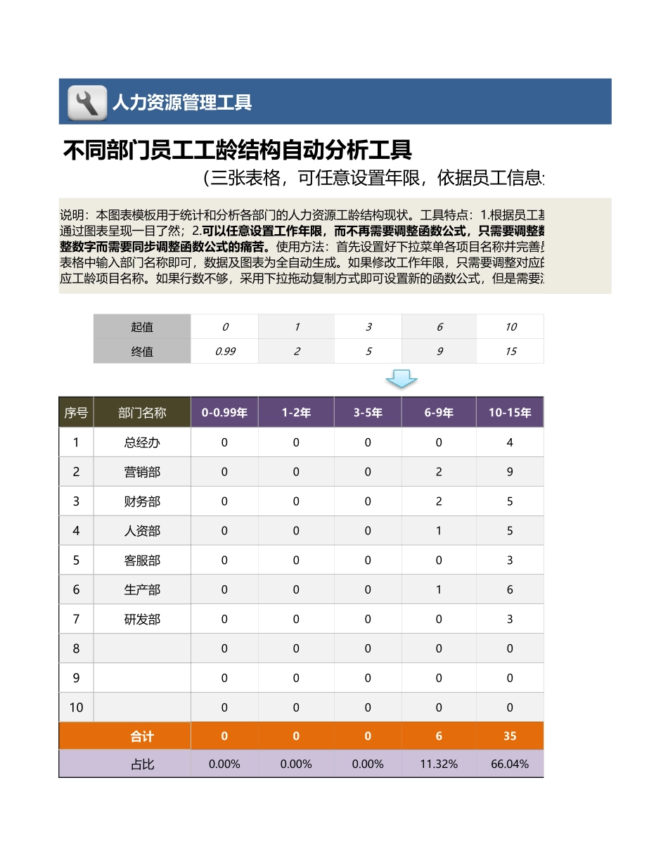 不同部门员工工龄结构自动分析工具（三张表，任意设置.xlsx_第1页