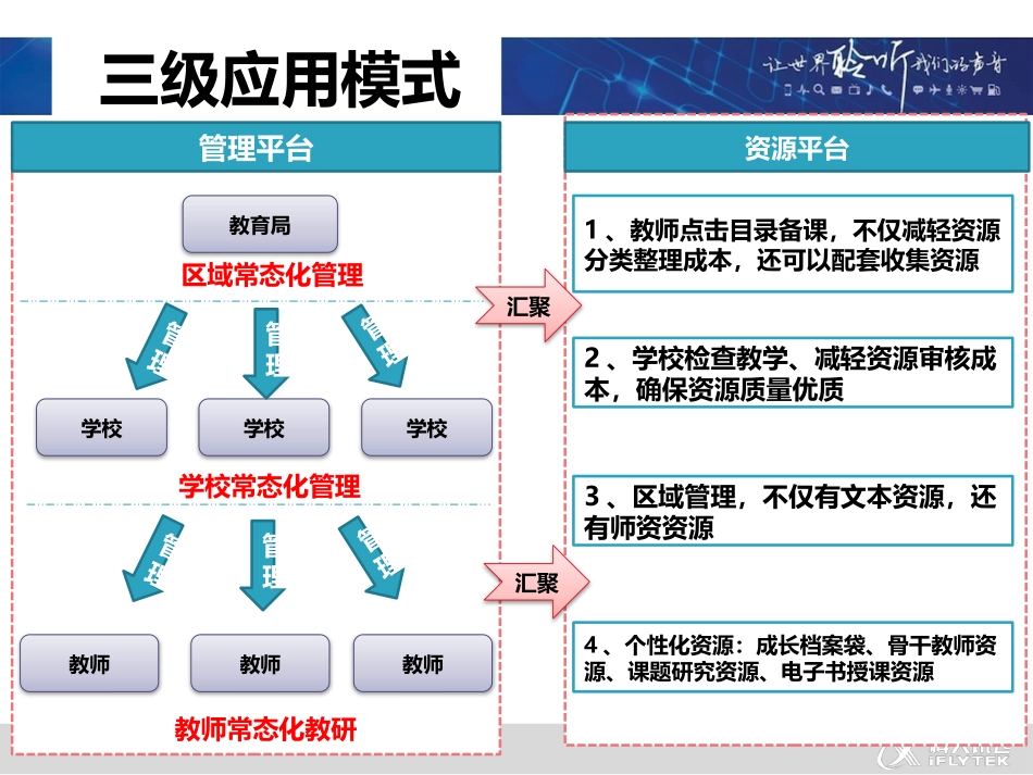 科大讯飞-区域教育信息化综合解决方案V5.pptx_第3页